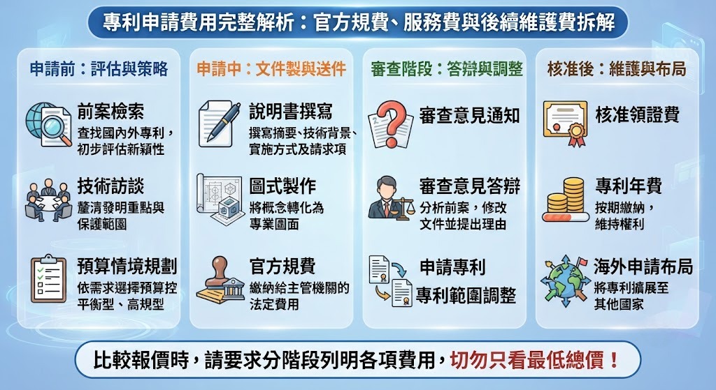 專利申請費用怎麼算?從官方規費、專利撰寫到後續維護完整解析